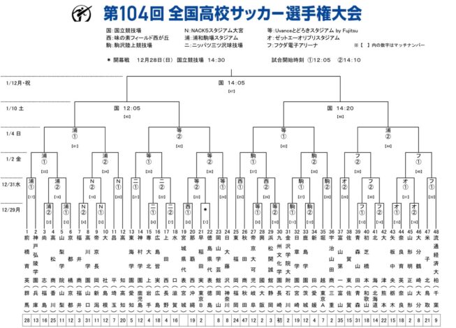 【組み合わせ】第104回全国高校サッカー選手権大会